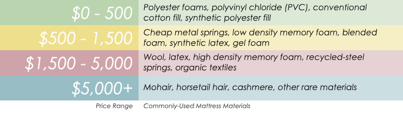 Commonly-used mattress materials: memory foam, metal springs, latex & wool