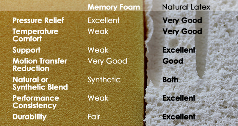 memory foam versus latex mattress