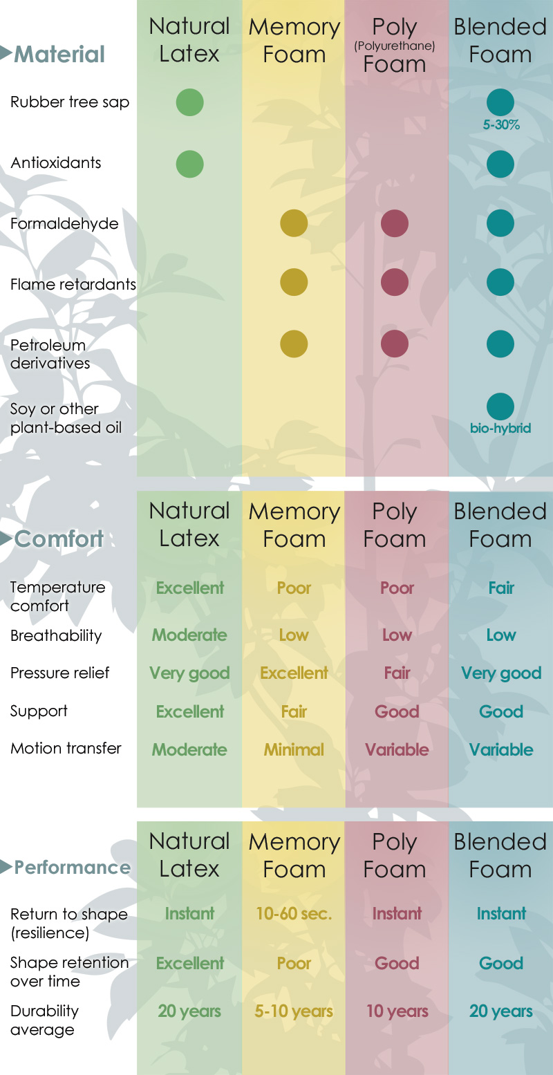 Mattress Comparison Chart Latex Memory Foam Blended Savvy Rest