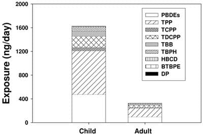 PBDEs can cause infant health problems