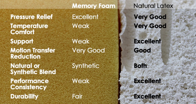 Latex vs. memory foam chart